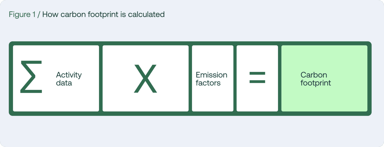 Where everything starts Data collection for carbon footprint? Nexio