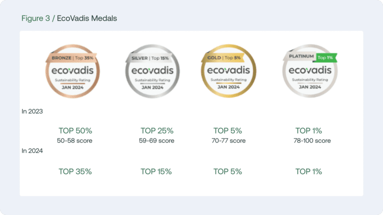 What You Need To Know For Your 2024 EcoVadis Assessment | Nexio Projects